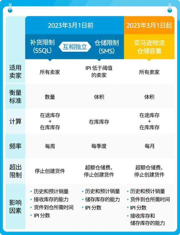 狂飆！2023亞馬遜歐洲站重要更新一篇全覽！賣家快來掘金！?-樂豐貨運(yùn)｜樂豐國(guó)際貨運(yùn)｜樂豐電商物流